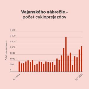 Dáta zo sčítačov na nábreží. Zdroj: Bratislava - Hlavné mesto SR